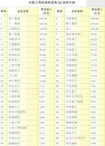 上海918博天堂荣获中国工程机械制造商50强