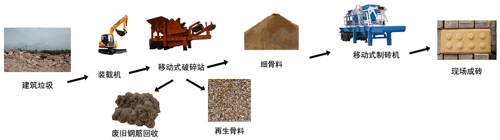 移动式建筑垃圾破碎设备助推建筑垃圾回收利用