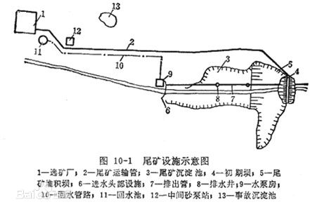 什么是尾矿？什么是尾矿库？