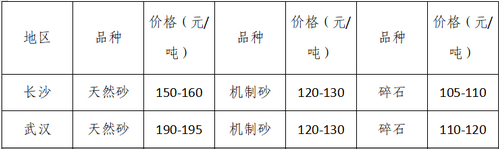 湖南、湖北一砂难求，重庆砂石厂关停——长江砂石价格大涨！