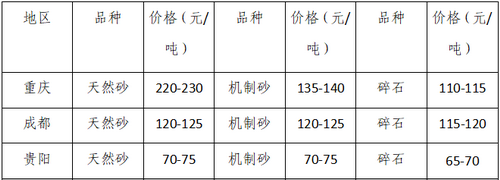 湖南、湖北一砂难求，重庆砂石厂关停——长江砂石价格大涨！