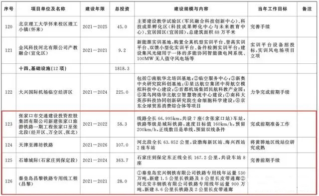 总投资超10万亿！冀苏豫等6省市2020重大项目一览