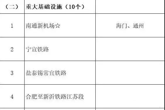 总投资超10万亿！冀苏豫等6省市2020重大项目一览