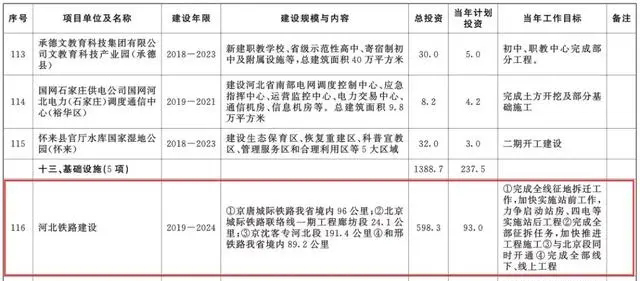 总投资超10万亿！冀苏豫等6省市2020重大项目一览