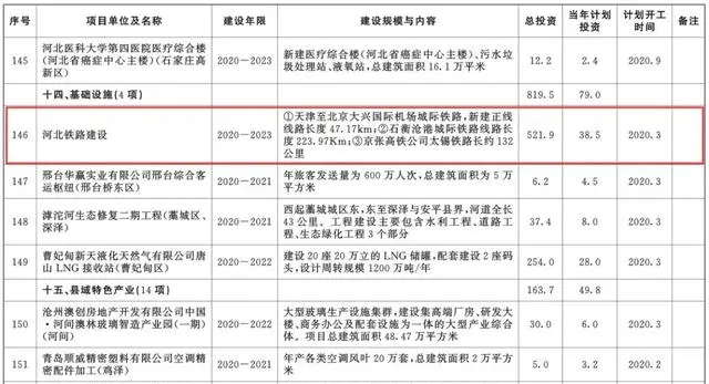 总投资超10万亿！冀苏豫等6省市2020重大项目一览