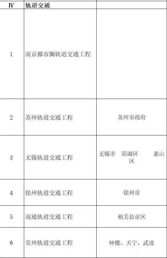 总投资超10万亿！冀苏豫等6省市2020重大项目一览