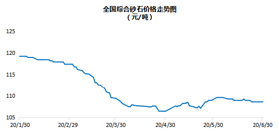 全国砂石综合价格108.67元/吨