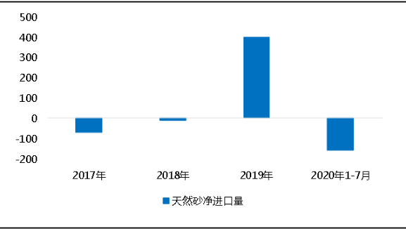 环保“高压”全国砂石矿山总量、河砂开采量不降反升，释放砂石产能补充国内砂石市场供应！