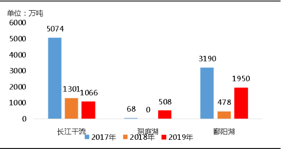 环保“高压”全国砂石矿山总量、河砂开采量不降反升，释放砂石产能补充国内砂石市场供应！