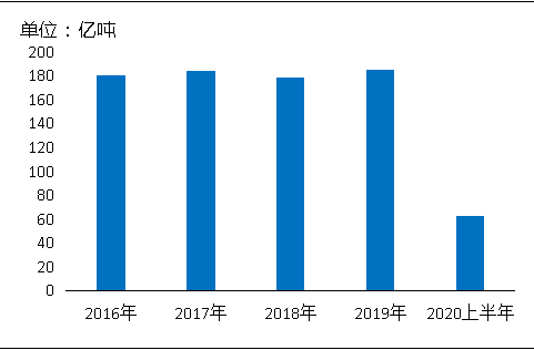 环保“高压”全国砂石矿山总量、河砂开采量不降反升，释放砂石产能补充国内砂石市场供应！