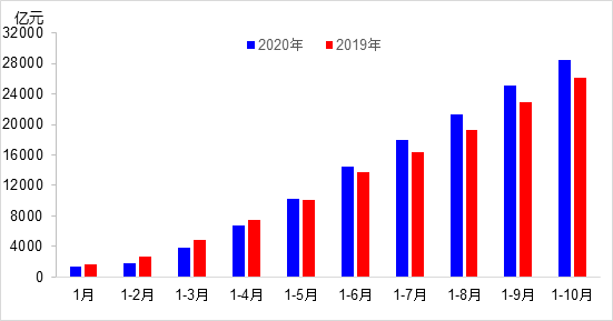 交通投资保持高位增长！1-10月全国完成交通固定资产投资2.8万亿元！