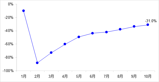 交通投资保持高位增长！1-10月全国完成交通固定资产投资2.8万亿元！