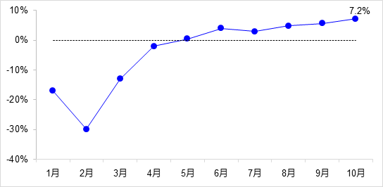 交通投资保持高位增长！1-10月全国完成交通固定资产投资2.8万亿元！