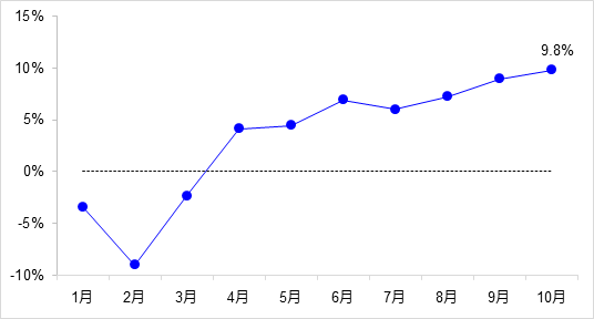 交通投资保持高位增长！1-10月全国完成交通固定资产投资2.8万亿元！