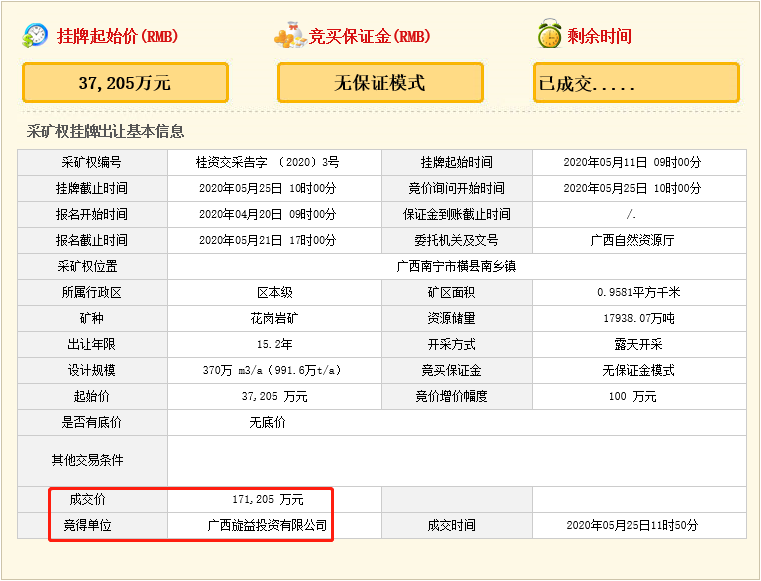 疯狂！广西南宁交投7.61亿元拍得一宗花岗岩采矿权，竟需35.7年才能收回成本？