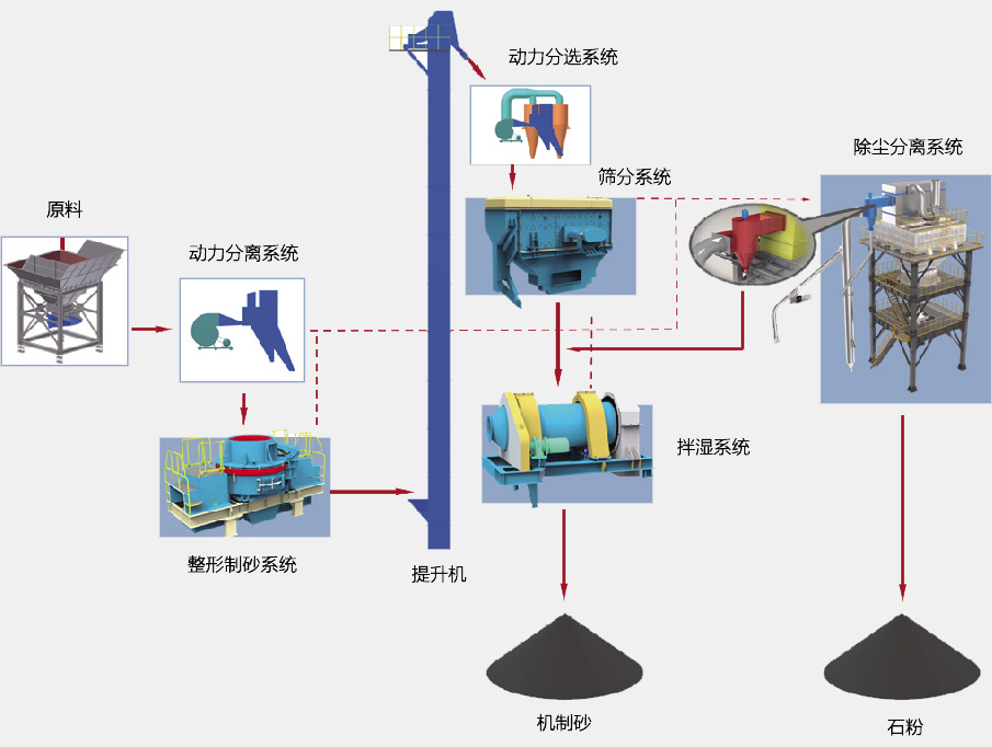 SGL、SSL系列制砂楼基本生产流程