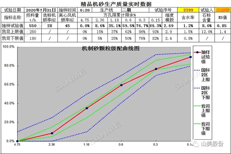 上海918博天堂股份高品质楼站式制砂系统助力东方希望丰都水泥商砼工区机砂产量创新高