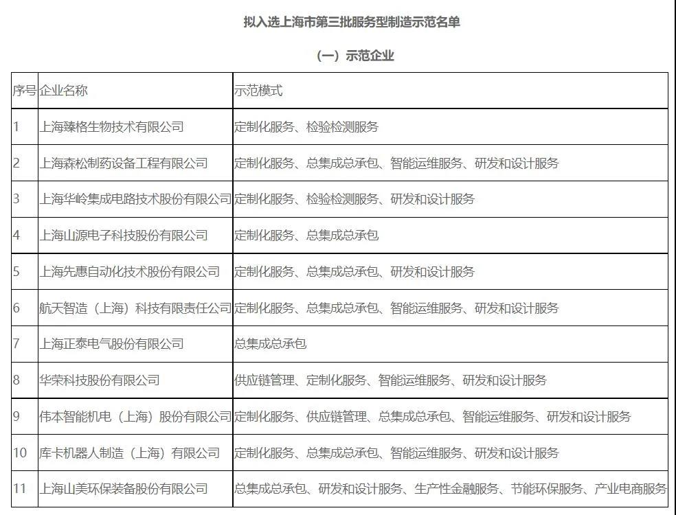 喜讯｜上海918博天堂股份入选上海市第三批服务型制造示范企业名单